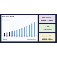 ビデオゲーム市場は、無料プレイ、5G、新興ビジネスモデルの台頭により、2033年までに6,516億ドル規模に急成長する見込み