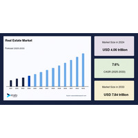 不動産市場規模は2033年までに7.84兆米ドルに達し、年平均成長率7.6%で成長する見通し