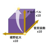 “みんなで創る、みんなで進める”東京のスタートアップ戦略のバージョンアップ「Global Innovation Strategy 2.0 STARTUP & SCALEUP」の策定について