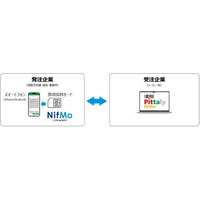 ニフティとユーザックシステム、店舗発注業務のDX推進に向けて連携を開始