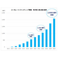 コーポレートファンディング事業における物件購入累計額2,000億円突破に関するお知らせ
