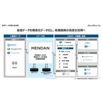 音声データから競合情報・クロスセル機会などを自動検知-「音声データ施策活用」機能を提供開始～ - 人材紹介業界向け音声AIエージェント「MENDAN」
