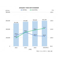 TPCマーケティングリサーチ株式会社、医薬品原薬・中間体市場について調査結果を発表