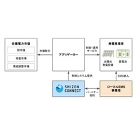 Shizen Connectが大手ローカルEMS事業者3社とパートナー契約を締結　富士アイティ、メテオコントロール、Universとシステム連携へ