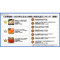 【さとふるニュースレター】＜北海道版＞2025年ふるさと納税人気お礼品ランキング（速報）