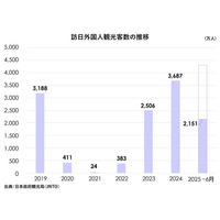 東京23区ホテル開発動向調査。供給がV字回復、2026年にピークへ