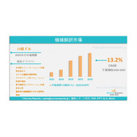 機械翻訳市場は、年平均成長率 13.2% で拡大し、2035年までに総額 39億米ドル に達する見通しである。