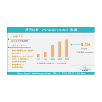 精密林業市場は、年平均成長率 9.4% で拡大し、2035年までに総額 147億米ドル に達する見通しである。