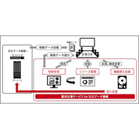 「運用支援サービス for 日立データ基盤」を提供開始