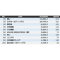 【繊維・紙・パルプ】特許資産規模ランキング2025　トップ3は東レ、王子ホールディングス、東洋紡