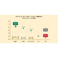 セキュリティソフトを対象としたNPS(R)ベンチマーク調査2025の結果を発表。NPSおすすめランキング1位はESET