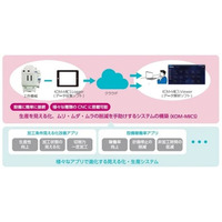 クオリカ、コマテックの全3工場43台の設備に工場の生産性改善システム「KOM-MICS」を導入