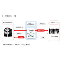 NEC通信システム、退職した社員のつながりの場となるアルムナイネットワークの運用開始