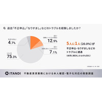 イタンジ、不動産賃貸業務における本人確認・電子化対応についてアンケート調査を実施