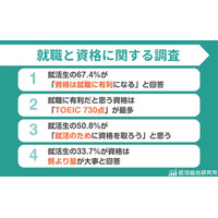 【調査レポート】就職に有利だと思う資格「TOEIC730点」が最多 | 就活生の33.7％が「質より量」派と判明