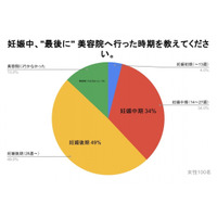 妊娠中・産後の美容院はいつ行く？「妊娠中・出産後の美容院利用について教えてください。」のアンケート調査