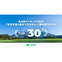旅行アプリ『NEWT（ニュート）』、【全国1,741自治体から選ぶ】年末年始の正解はここ！9連休で行きたい“人気急上昇の国内旅”TOP30を発表