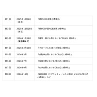 第3回サーキュラーエコノミー標準化プラットフォーム（CESP）リレー講演会の開催決定！