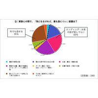 年末年始は73％が家族と過ごすも、6割が避ける「もしもの話」。　　最も“話しにくい家族の話題”はエンディングとお金
