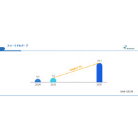 高速成長と普及フェーズの狭間で：スマートすねガード市場、CAGR27.7%の裏に潜む課題