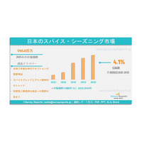 日本のスパイス・調味料市場は、年平均成長率 CAGR=4.1% で成長し、2035年までに市場規模が USD 25億1870万である に達すると見込まれている。