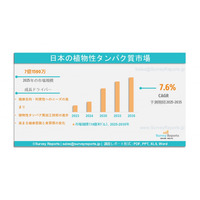 日本における植物性タンパク質市場の需要、シェア、動向、成長、機会および洞察分析（2025年～2035年）