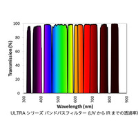最小0.1nmの狭帯域を実現。量子コンピューティング他、次世代の光技術開発を加速／Alluxa社製「超高性能光学フィルター」の輸入販売を開始