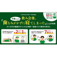 半数以上が飲み会後「歯をみがかずに寝てしまった」ことが判明　40・50代が歯磨きキャンセル界隈！？歯垢リスク最多の世代に