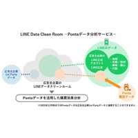 PontaデータをLINEデータクリーンルームに連携し、広告主企業自身でのLINEを活用したプロモーションの購買効果分析を可能にする