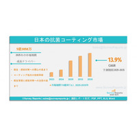 日本の抗菌コーティング市場は、2035年までに年平均成長率 CAGR 13.9% で成長し、総額  17億8,540万ドルに達する見込みである。