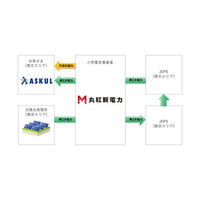 丸紅新電力株式会社とアスクル株式会社によるエリア跨ぎを一部活用したオフサイトコーポレートPPAによる再生可能エネルギー電力の導入について
