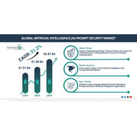 人工知能プロンプトセキュリティ市場、対話型人工知能における新たなリスクに直面する企業の増加を背景に急速に拡大