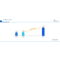 航空宇宙・EV・風力で需要加速──カーボンファイバー市場、2031年に77.9億ドル規模に