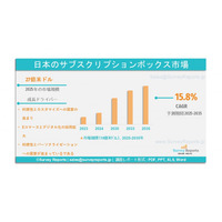 日本のサブスクリプションボックス市場は、2035年までに97億米ドルを超える規模に達し、年平均成長率（CAGR）15.8％で成長すると予測されています。