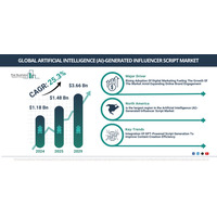 人工知能生成インフルエンサー台本市場、ブランドがコンテンツ制作を再考する中で存在感を拡大