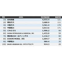 【電力・ガス・エネルギー】特許資産規模ランキング2025　トップ3は出光興産、東京ガス、大阪ガス