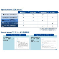 富士ソフト、SalesforceのAIエージェントプラットフォーム「Agentforce」の導入支援ソリューションを提供開始　最大90％の工数削減効果を実現！
