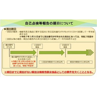 制度開始から10年の機能性表示食品の新ルール対応。「自己点検報告調査」「表示見本チェックサービス」を提供開始