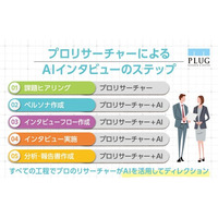 AIとプロのリサーチャーによる『AIグループインタビュー』サービスを開始