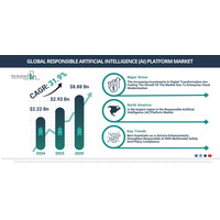 グローバル規制強化の流れがレスポンシブル人工知能（AI）プラットフォーム市場の急拡大を後押し