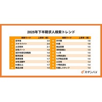 月間ユーザー1,000万人の仕事探しトレンドを読み解く！求人情報一括検索サイトスタンバイ、「2025年下半期求人検索トレンド」発表
