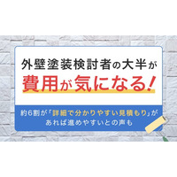 外壁塗装検討者の大半が「費用が気になる！」。約6割が「詳細で分かりやすい見積もり」があれば進めやすいとの声も