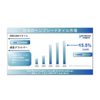 日本のヘンプシードオイル市場規模、シェア分析、需要、成長およびメーカー（2025～2035年）