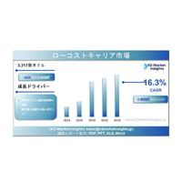 ローコストキャリア市場の規模、シェアレポート、成長動向および予測（2025年～2035年）
