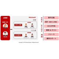 日本企業向けオフショア開発成功の秘訣｜チームに日本人が必要なのはいつ？成功企業の実例を公開