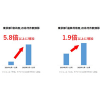 【ふるさと納税お礼品トレンド】東京都の「宿泊券」お礼品への寄付が前年同期比5.8倍以上に急伸！“近場旅行”のニーズが高まり「温泉・宿泊」に関するお礼品が人気に