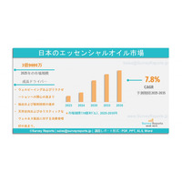 日本のエッセンシャルオイル市場は年平均成長率7.8%で拡大し、2035年までに8億5,620万米ドルに達すると予測