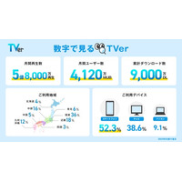 【TVer】2025年の利用動向をまとめた「数字で見るTVer」発表