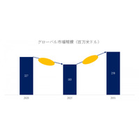 ABS・PC樹脂需要が下支え、2025～2031年CAGR5.9％で推移するAMS市場