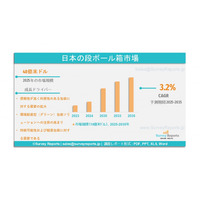 日本の段ボール箱市場は、2035年までに市場規模が126億米ドルに達し、年平均成長率（CAGR）3.2%で成長すると見込まれている